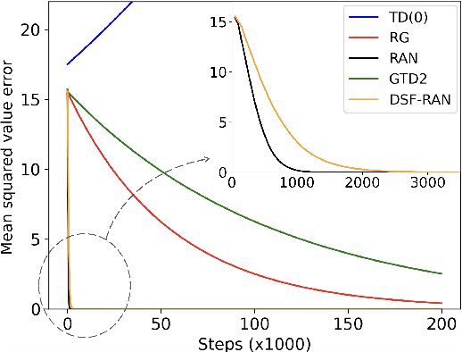 Figure 4 for Toward Efficient Gradient-Based Value Estimation