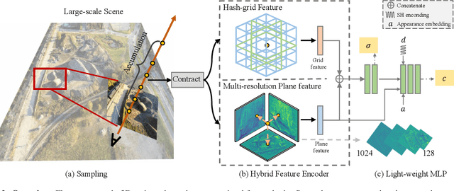 Figure 2 for Efficient Large-scale Scene Representation with a Hybrid of High-resolution Grid and Plane Features