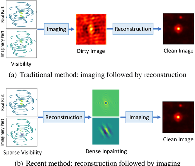 Figure 1 for A Transformer-Conditioned Neural Fields Pipeline with Polar Coordinate Representation for Astronomical Radio Interferometric Data Reconstruction