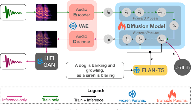 Figure 1 for Text-to-Audio Generation using Instruction-Tuned LLM and Latent Diffusion Model