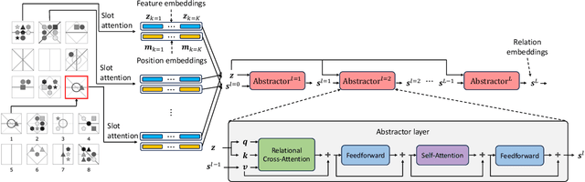 Figure 1 for Slot Abstractors: Toward Scalable Abstract Visual Reasoning