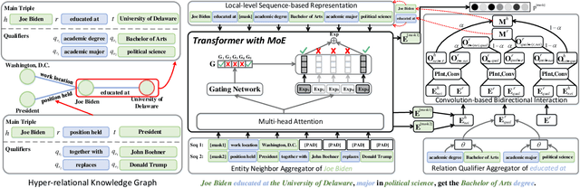 Figure 3 for HyperFormer: Enhancing Entity and Relation Interaction for Hyper-Relational Knowledge Graph Completion
