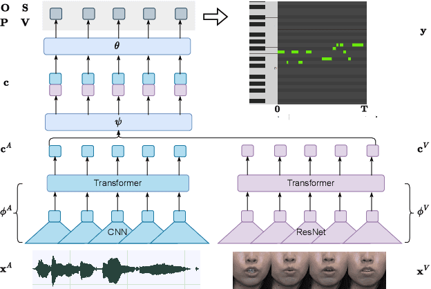 Figure 1 for Deep Audio-Visual Singing Voice Transcription based on Self-Supervised Learning Models