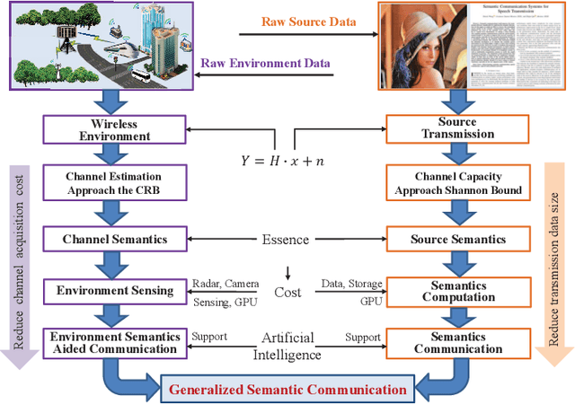 Figure 1 for A Generalized Semantic Communication System: from Sources to Channels
