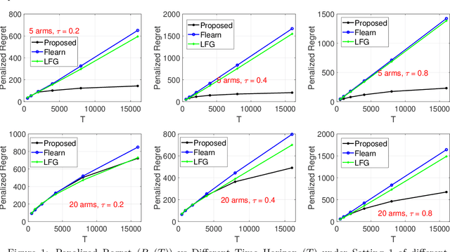 Figure 1 for On Penalization in Stochastic Multi-armed Bandits