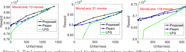 Figure 3 for On Penalization in Stochastic Multi-armed Bandits