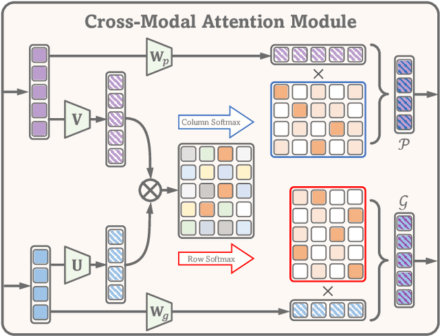 Figure 3 for Cross-Modal Translation and Alignment for Survival Analysis