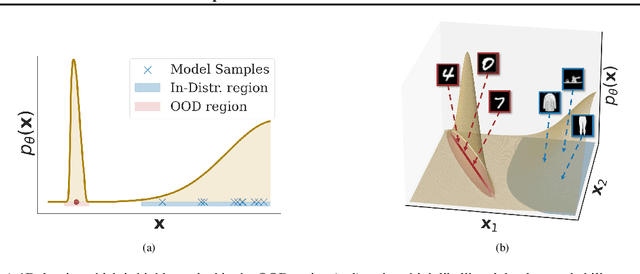 Figure 1 for A Geometric Explanation of the Likelihood OOD Detection Paradox