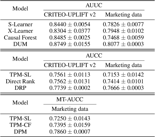 Figure 2 for Direct Heterogeneous Causal Learning for Resource Allocation Problems in Marketing