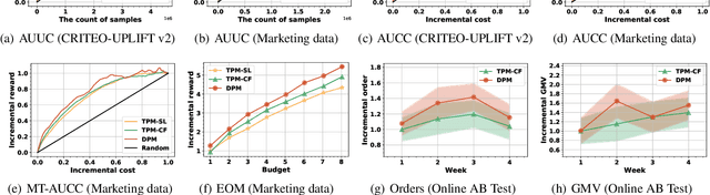 Figure 4 for Direct Heterogeneous Causal Learning for Resource Allocation Problems in Marketing
