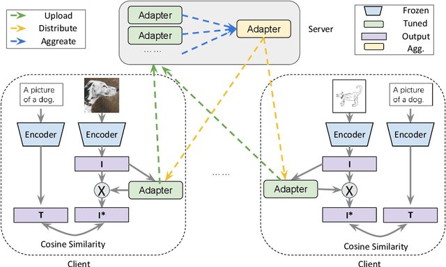 Figure 3 for FedCLIP: Fast Generalization and Personalization for CLIP in Federated Learning