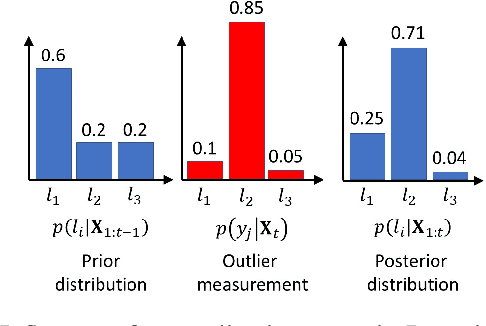 Figure 2 for Robust Fusion for Bayesian Semantic Mapping