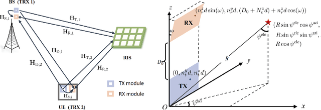 Figure 1 for Reconfigurable Intelligent Surface-Aided Full-Duplex mmWave MIMO: Channel Estimation, Passive and Hybrid Beamforming