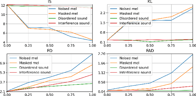 Figure 1 for Leveraging Pre-trained AudioLDM for Text to Sound Generation: A Benchmark Study
