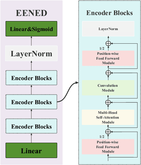 Figure 1 for EENED: End-to-End Neural Epilepsy Detection based on Convolutional Transformer