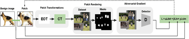 Figure 1 for DAP: A Dynamic Adversarial Patch for Evading Person Detectors
