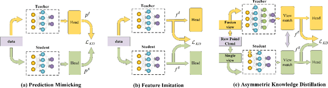 Figure 2 for V2X-AHD:Vehicle-to-Everything Cooperation Perception via Asymmetric Heterogenous Distillation Network