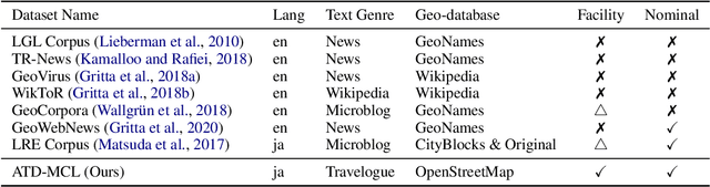 Figure 2 for Arukikata Travelogue Dataset with Geographic Entity Mention, Coreference, and Link Annotation