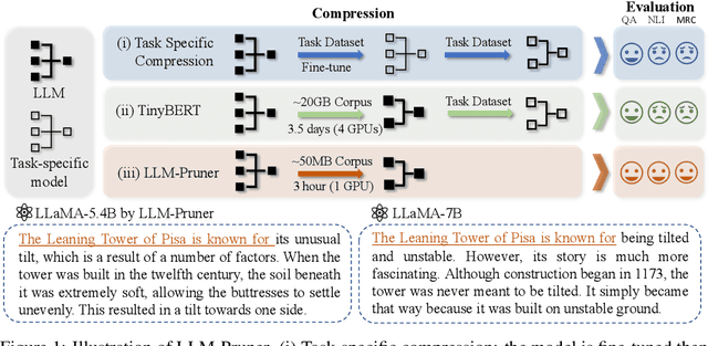 Figure 1 for LLM-Pruner: On the Structural Pruning of Large Language Models