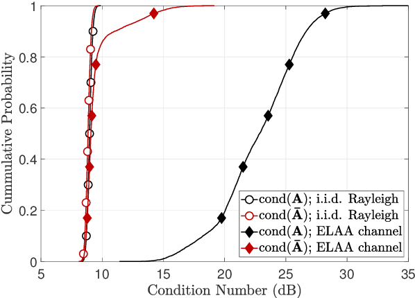 Figure 3 for Leveraging User-Wise SVD for Accelerated Convergence in Iterative ELAA-MIMO Detections