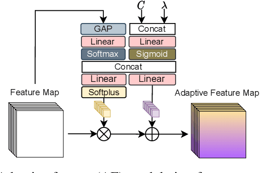 Figure 3 for Learned Hierarchical B-frame Coding with Adaptive Feature Modulation for YUV 4:2:0 Content