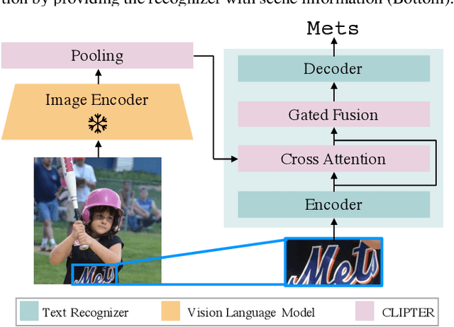 Figure 3 for CLIPTER: Looking at the Bigger Picture in Scene Text Recognition