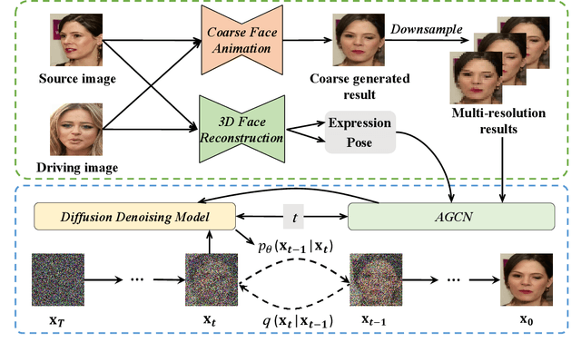 Figure 2 for Face Animation with an Attribute-Guided Diffusion Model