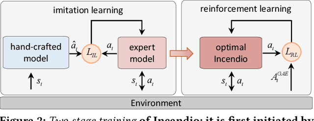 Figure 3 for Improving ABR Performance for Short Video Streaming Using Multi-Agent Reinforcement Learning with Expert Guidance