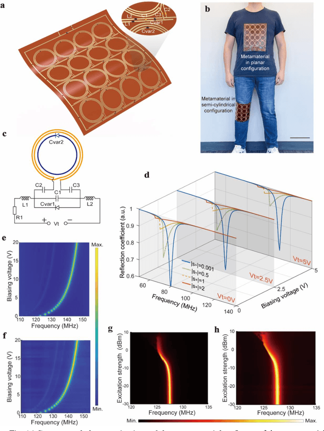 Figure 1 for Conformal Metamaterials with Active Tunability and Self-adaptivity for Magnetic Resonance Imaging
