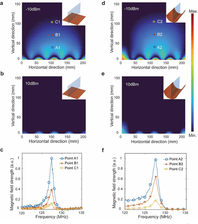 Figure 2 for Conformal Metamaterials with Active Tunability and Self-adaptivity for Magnetic Resonance Imaging