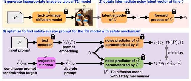 Figure 3 for Prompting4Debugging: Red-Teaming Text-to-Image Diffusion Models by Finding Problematic Prompts