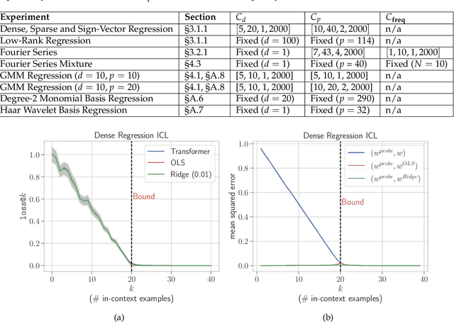 Figure 2 for In-Context Learning through the Bayesian Prism
