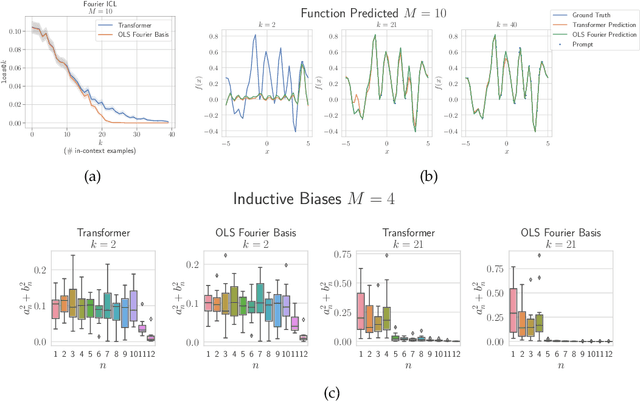 Figure 3 for In-Context Learning through the Bayesian Prism