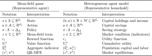 Figure 1 for Finding Regularized Competitive Equilibria of Heterogeneous Agent Macroeconomic Models with Reinforcement Learning