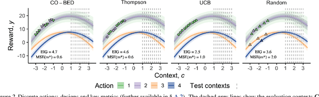 Figure 3 for CO-BED: Information-Theoretic Contextual Optimization via Bayesian Experimental Design