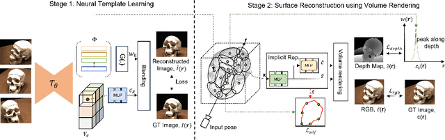 Figure 3 for DiViNeT: 3D Reconstruction from Disparate Views via Neural Template Regularization