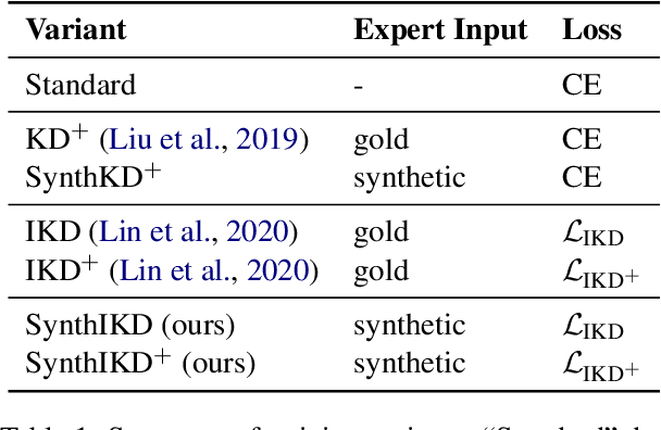 Figure 2 for Improving End-to-End Speech Translation by Imitation-Based Knowledge Distillation with Synthetic Transcripts