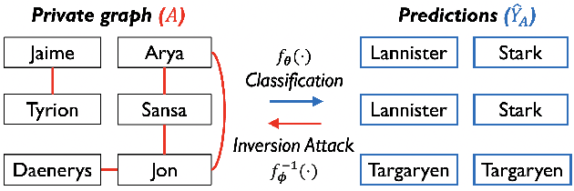 Figure 1 for On Strengthening and Defending Graph Reconstruction Attack with Markov Chain Approximation