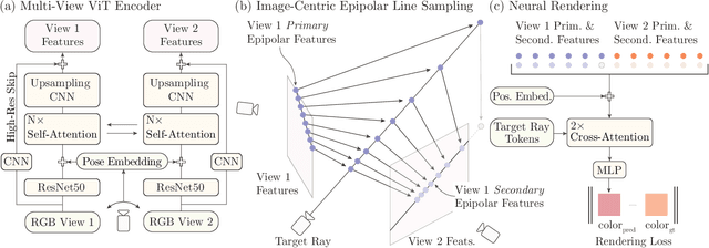 Figure 2 for Learning to Render Novel Views from Wide-Baseline Stereo Pairs