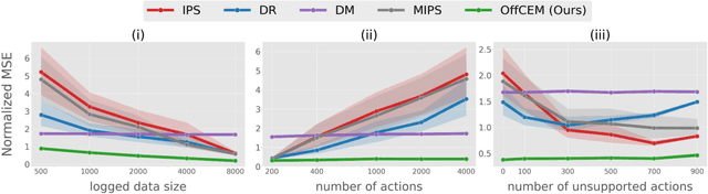 Figure 3 for Off-Policy Evaluation for Large Action Spaces via Conjunct Effect Modeling