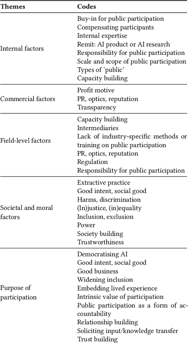 Figure 3 for Going public: the role of public participation approaches in commercial AI labs