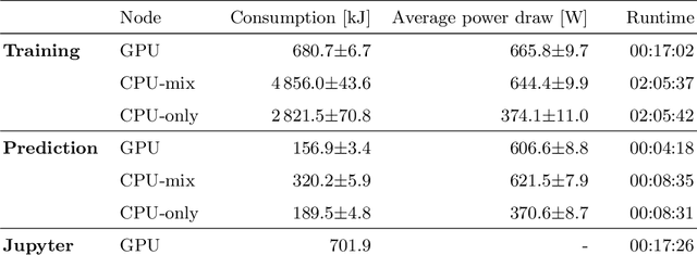 Figure 4 for Precise Energy Consumption Measurements of Heterogeneous Artificial Intelligence Workloads