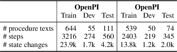 Figure 2 for OpenPI-C: A Better Benchmark and Stronger Baseline for Open-Vocabulary State Tracking