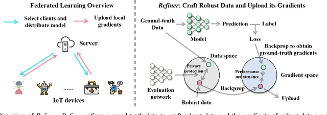 Figure 1 for Refiner: Data Refining against Gradient Leakage Attacks in Federated Learning