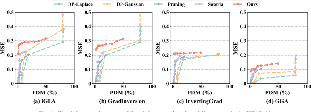 Figure 4 for Refiner: Data Refining against Gradient Leakage Attacks in Federated Learning