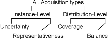 Figure 1 for How To Overcome Confirmation Bias in Semi-Supervised Image Classification By Active Learning
