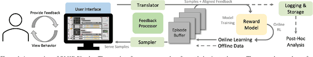 Figure 1 for RLHF-Blender: A Configurable Interactive Interface for Learning from Diverse Human Feedback