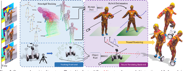 Figure 3 for Instant-NVR: Instant Neural Volumetric Rendering for Human-object Interactions from Monocular RGBD Stream