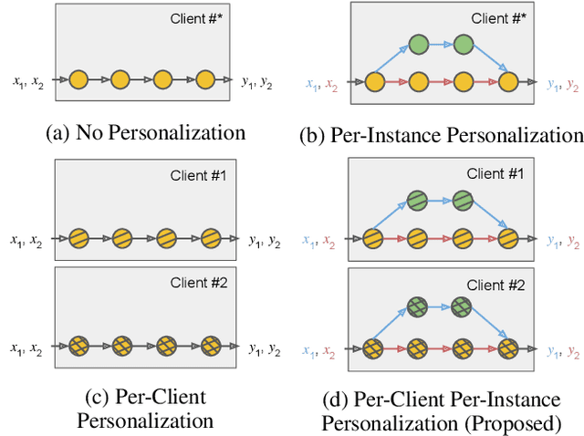 Figure 1 for Flow: Per-Instance Personalized Federated Learning Through Dynamic Routing