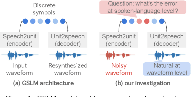 Figure 1 for How Generative Spoken Language Modeling Encodes Noisy Speech: Investigation from Phonetics to Syntactics